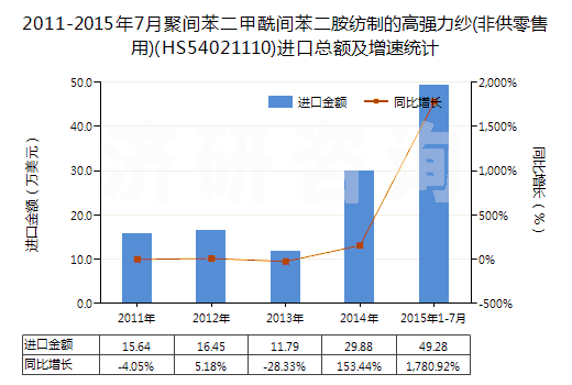 2011-2015年7月聚間苯二甲酰間苯二胺紡制的高強(qiáng)力紗(非供零售用)(HS54021110)進(jìn)口總額及增速統(tǒng)計(jì)